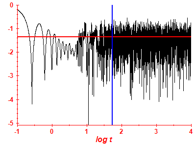 Survival probability log
